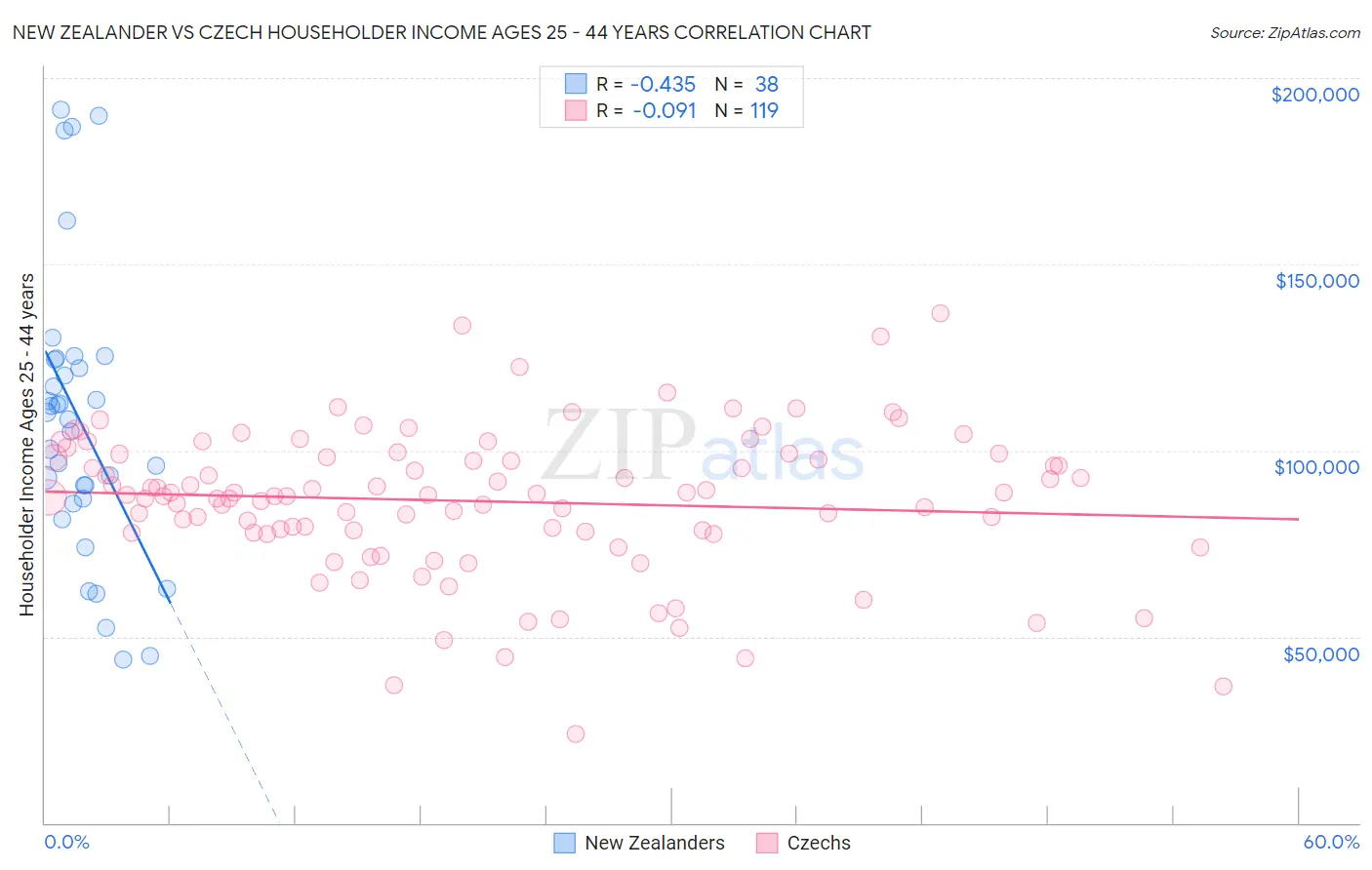 New Zealander vs Czech Householder Income Ages 25 - 44 years