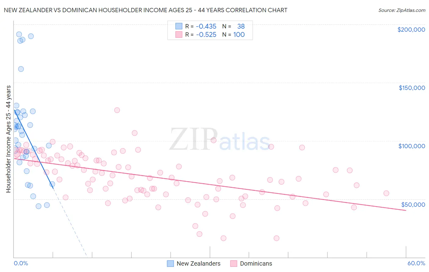 New Zealander vs Dominican Householder Income Ages 25 - 44 years