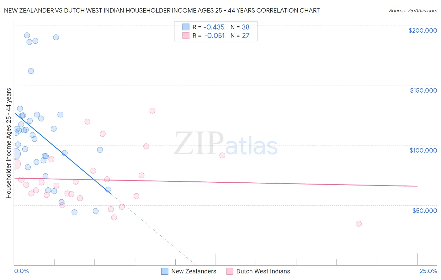 New Zealander vs Dutch West Indian Householder Income Ages 25 - 44 years
