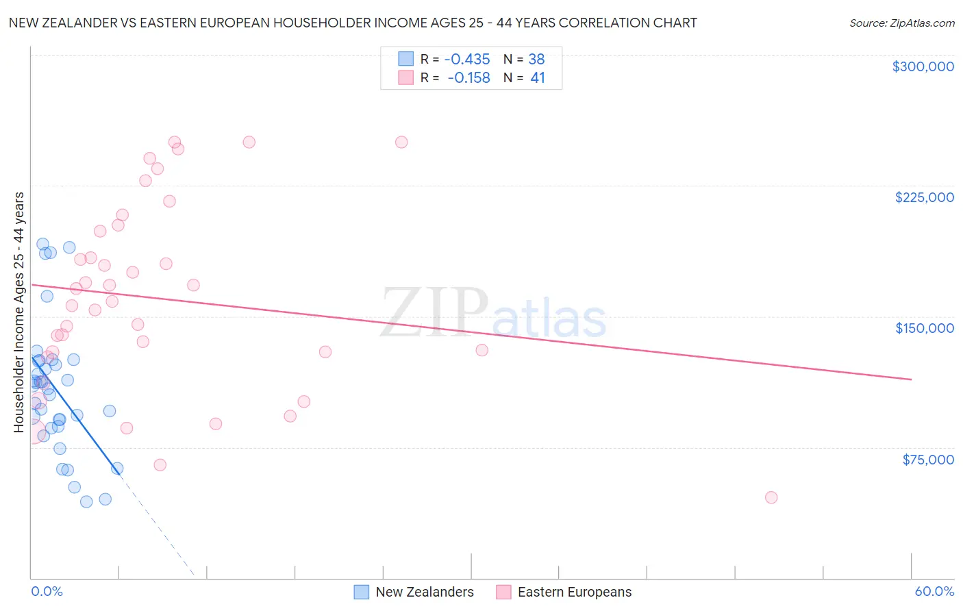 New Zealander vs Eastern European Householder Income Ages 25 - 44 years