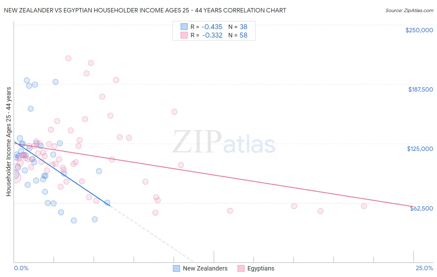 New Zealander vs Egyptian Householder Income Ages 25 - 44 years