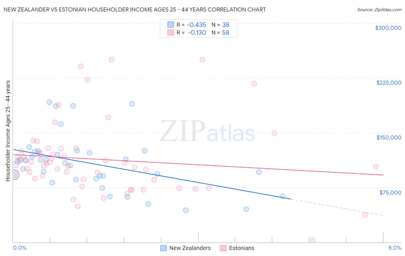 New Zealander vs Estonian Householder Income Ages 25 - 44 years