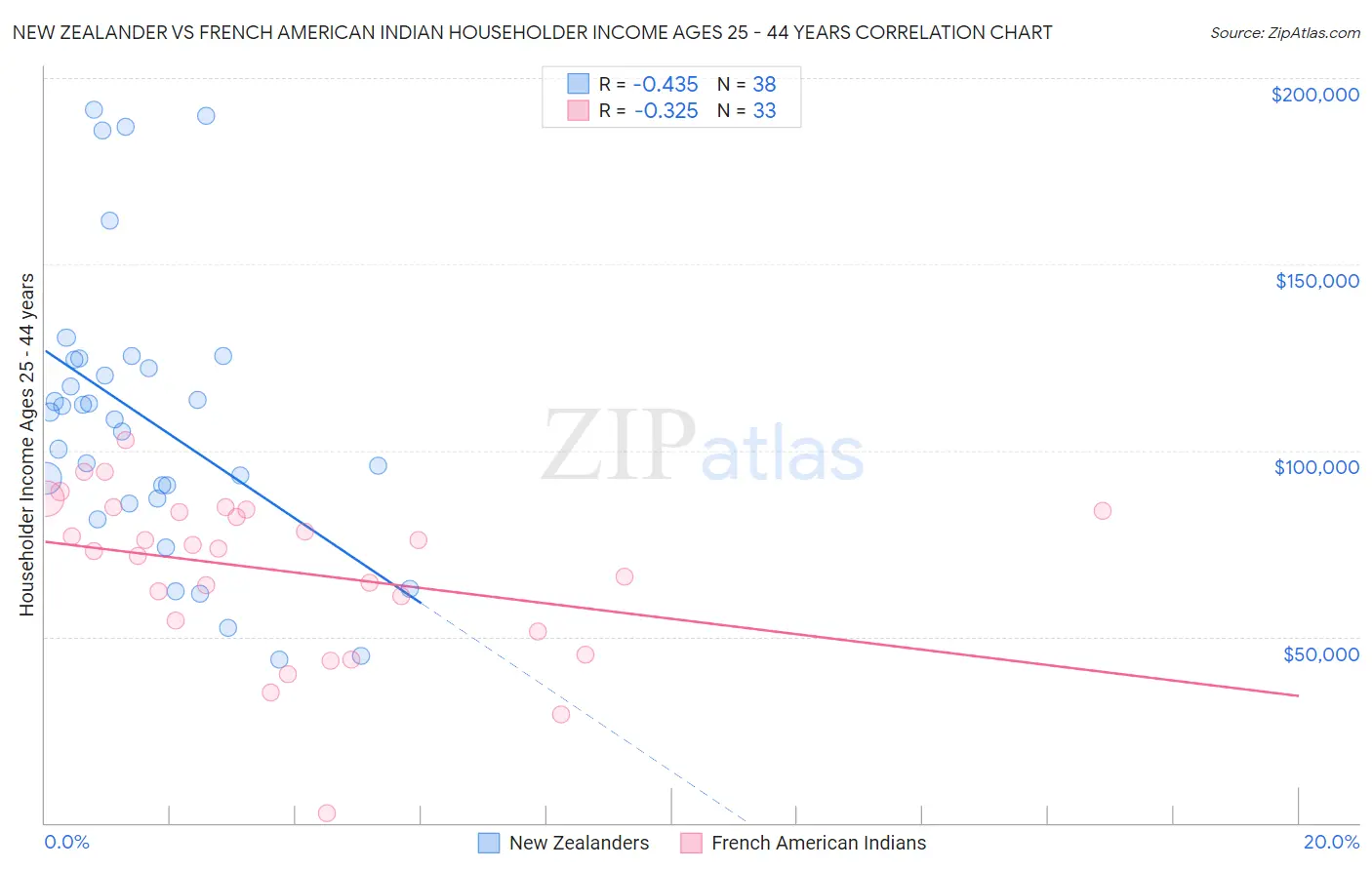 New Zealander vs French American Indian Householder Income Ages 25 - 44 years