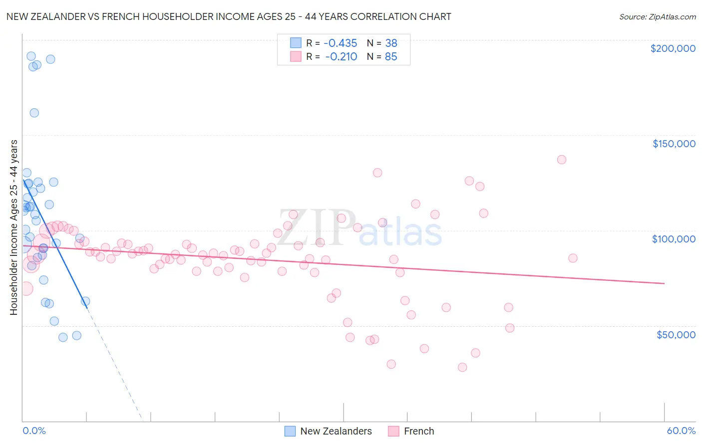 New Zealander vs French Householder Income Ages 25 - 44 years