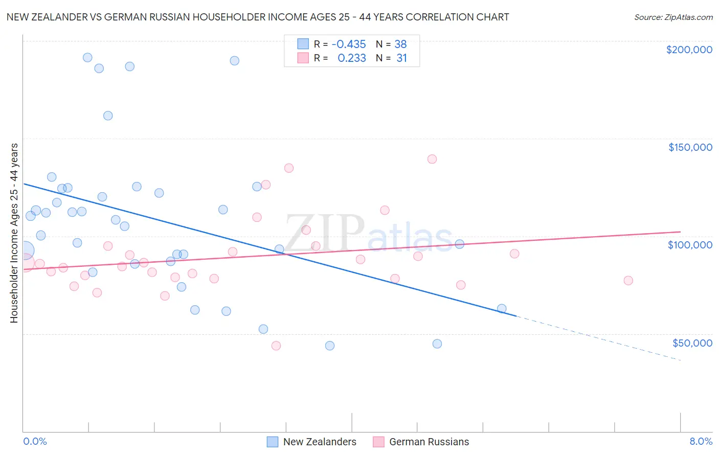 New Zealander vs German Russian Householder Income Ages 25 - 44 years