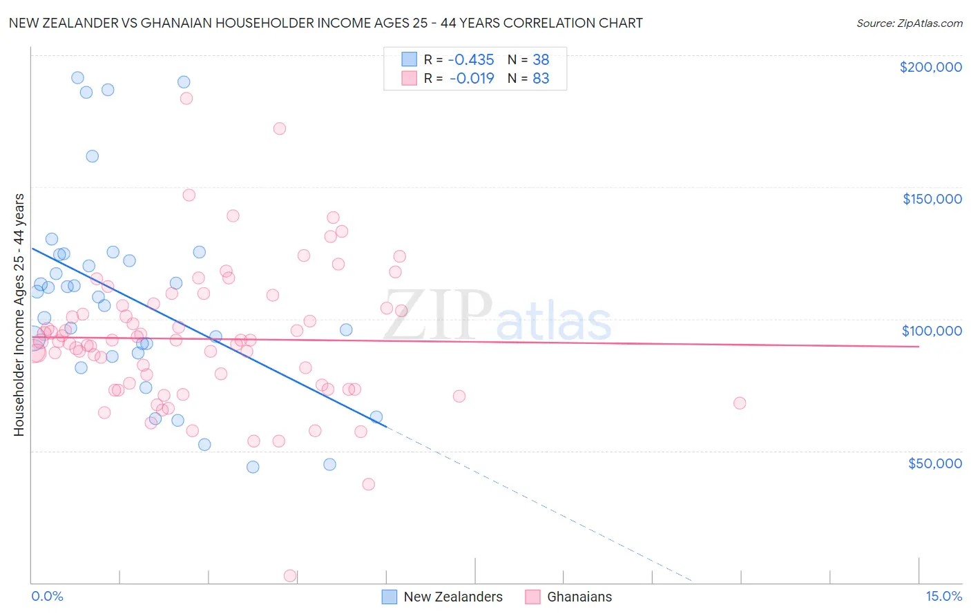 New Zealander vs Ghanaian Householder Income Ages 25 - 44 years