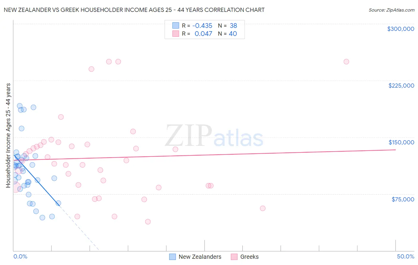 New Zealander vs Greek Householder Income Ages 25 - 44 years
