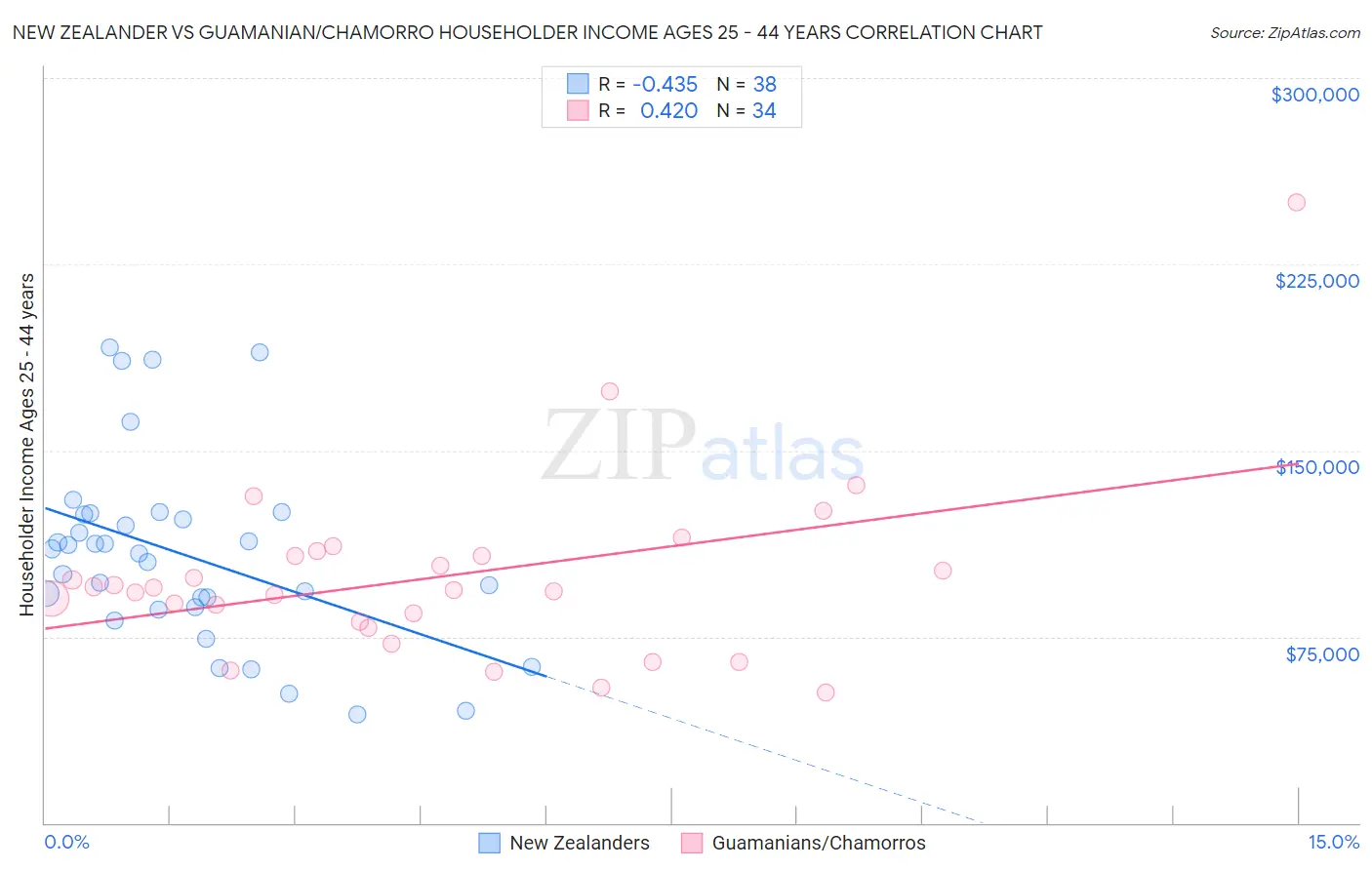 New Zealander vs Guamanian/Chamorro Householder Income Ages 25 - 44 years