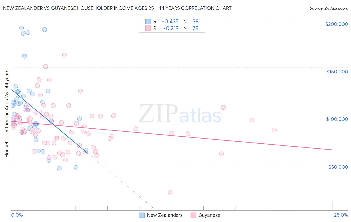 New Zealander vs Guyanese Householder Income Ages 25 - 44 years