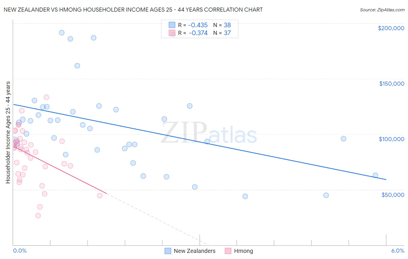 New Zealander vs Hmong Householder Income Ages 25 - 44 years