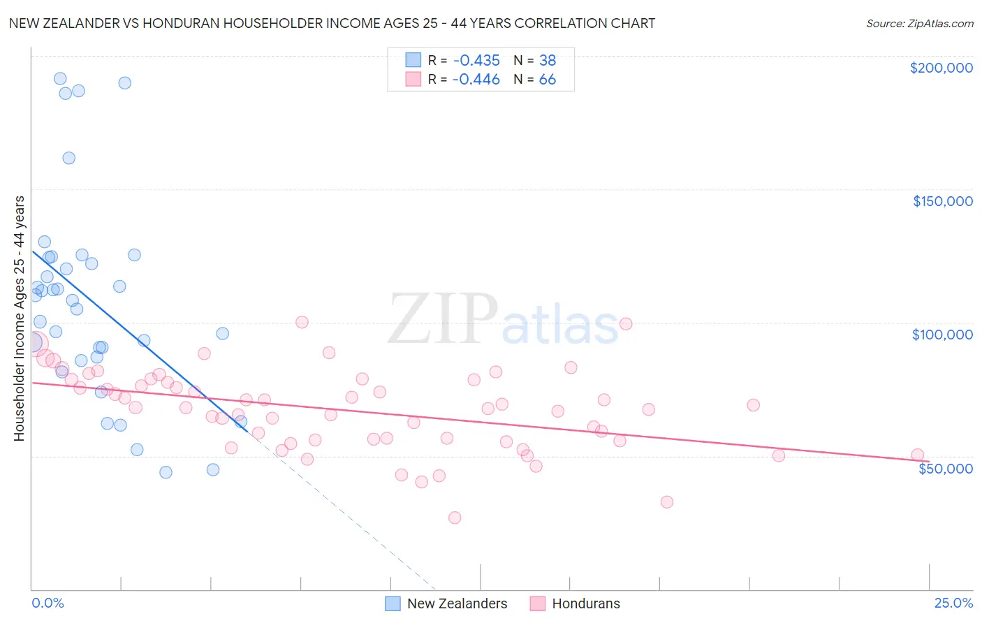 New Zealander vs Honduran Householder Income Ages 25 - 44 years