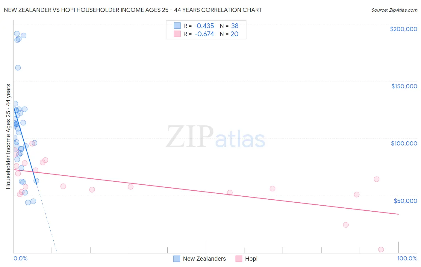 New Zealander vs Hopi Householder Income Ages 25 - 44 years
