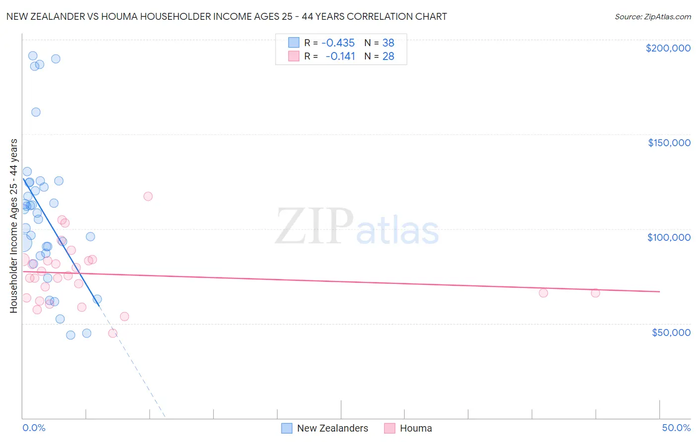 New Zealander vs Houma Householder Income Ages 25 - 44 years