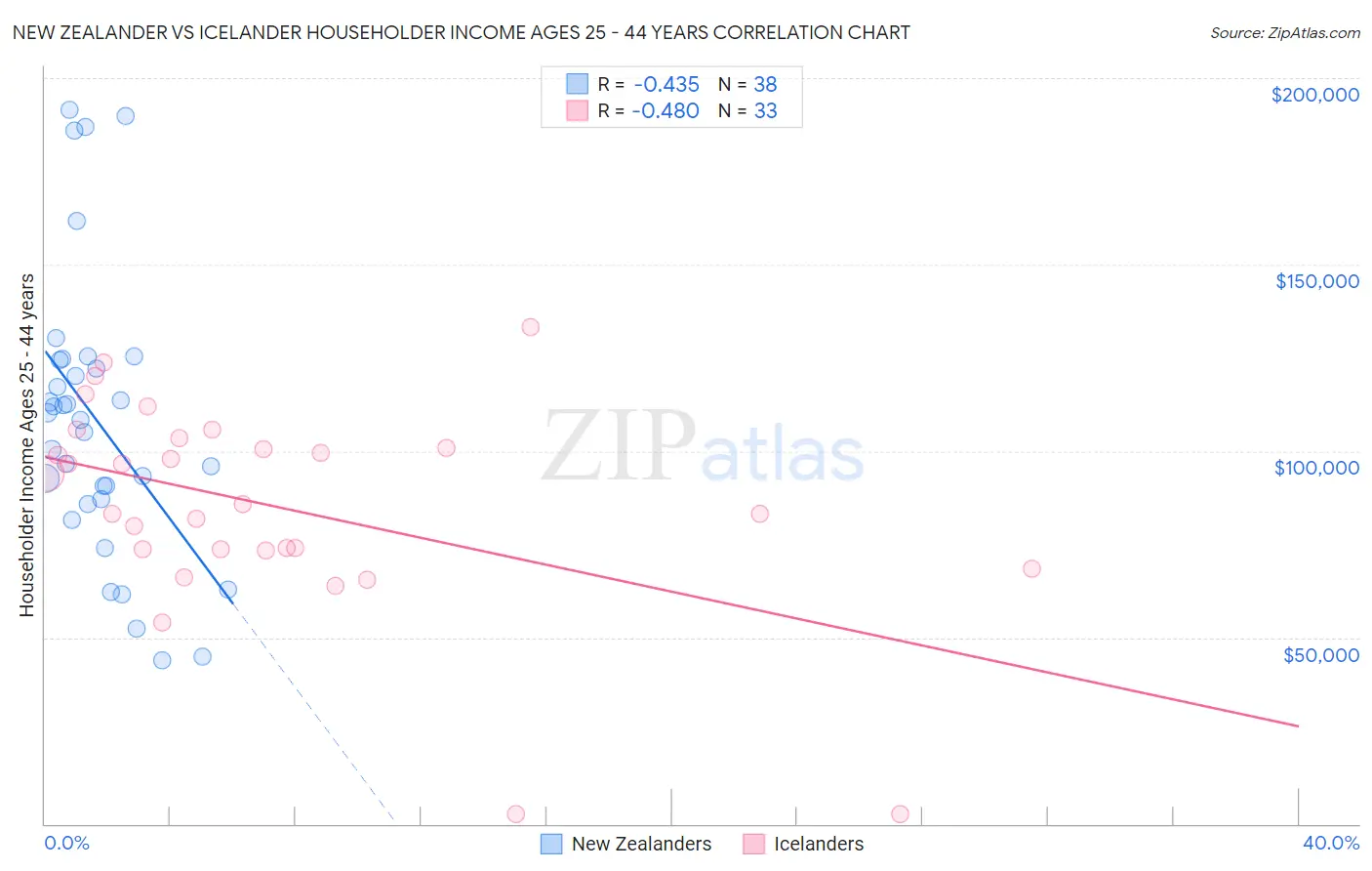 New Zealander vs Icelander Householder Income Ages 25 - 44 years
