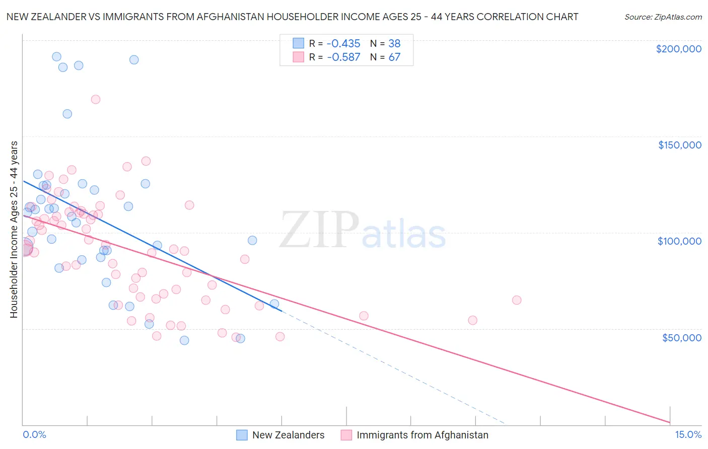 New Zealander vs Immigrants from Afghanistan Householder Income Ages 25 - 44 years