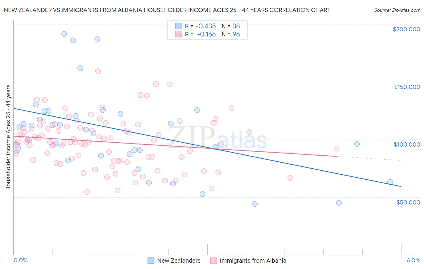 New Zealander vs Immigrants from Albania Householder Income Ages 25 - 44 years