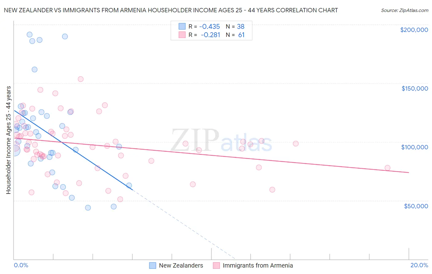 New Zealander vs Immigrants from Armenia Householder Income Ages 25 - 44 years