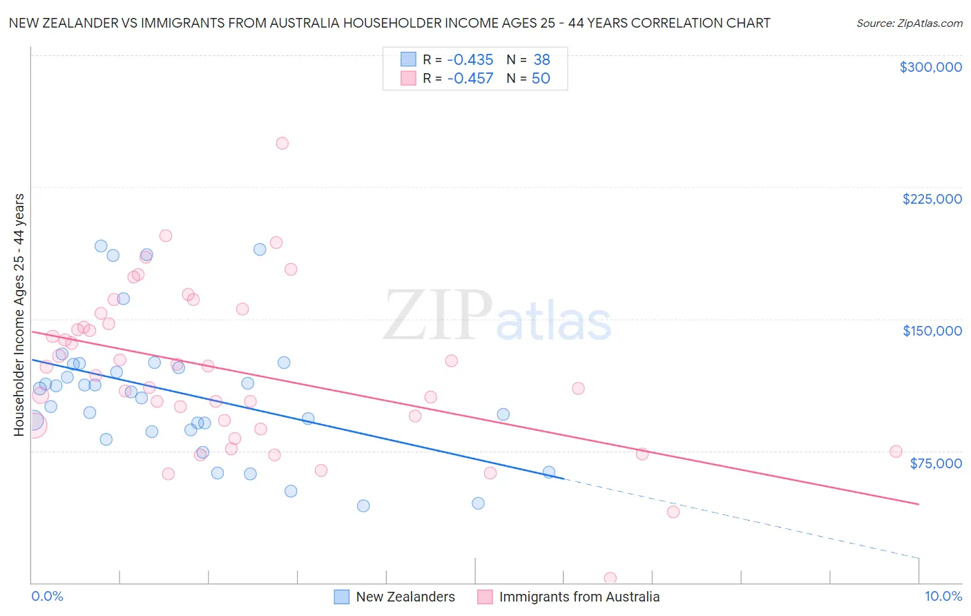 New Zealander vs Immigrants from Australia Householder Income Ages 25 - 44 years