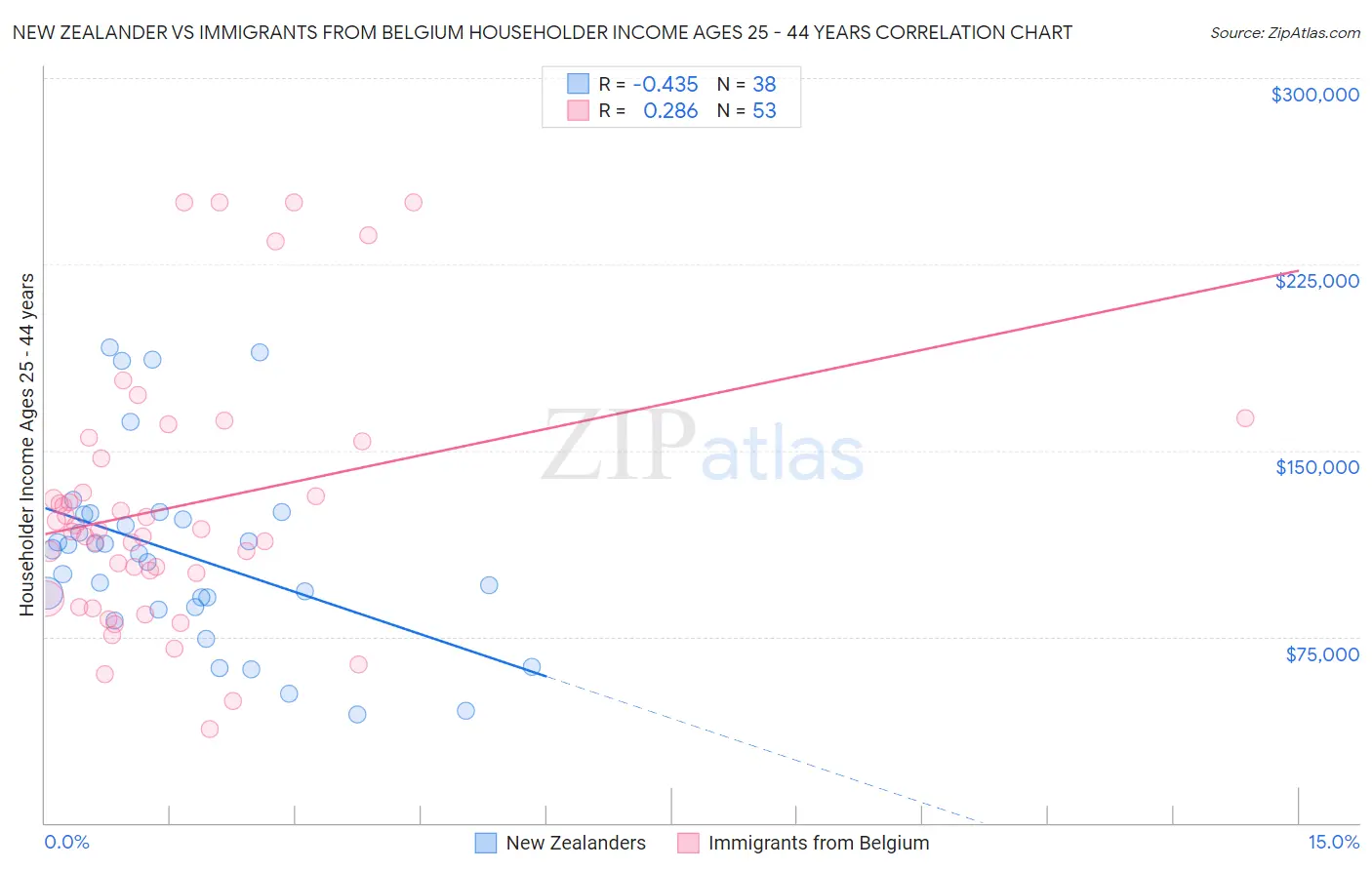 New Zealander vs Immigrants from Belgium Householder Income Ages 25 - 44 years
