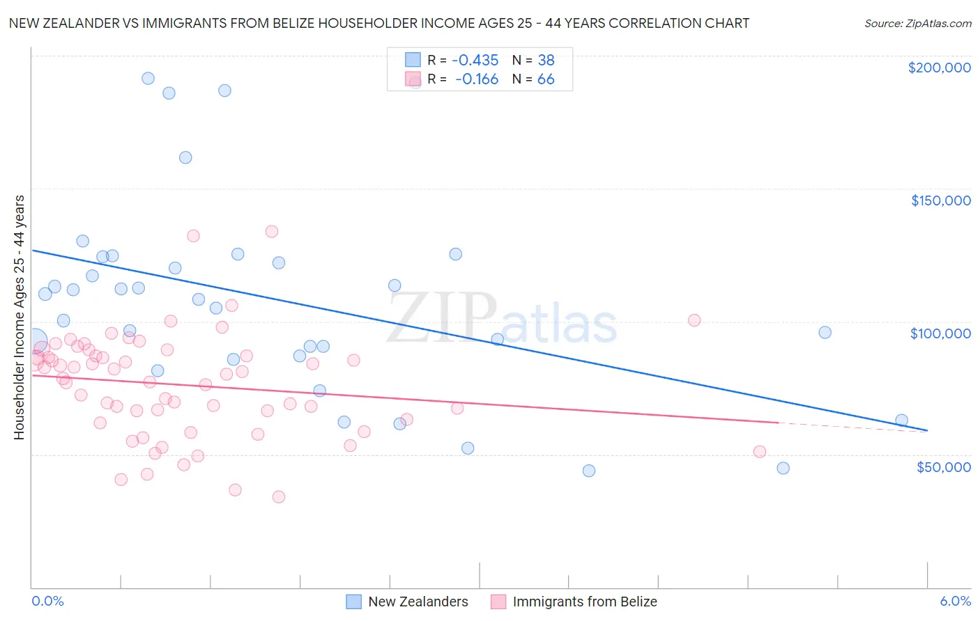 New Zealander vs Immigrants from Belize Householder Income Ages 25 - 44 years