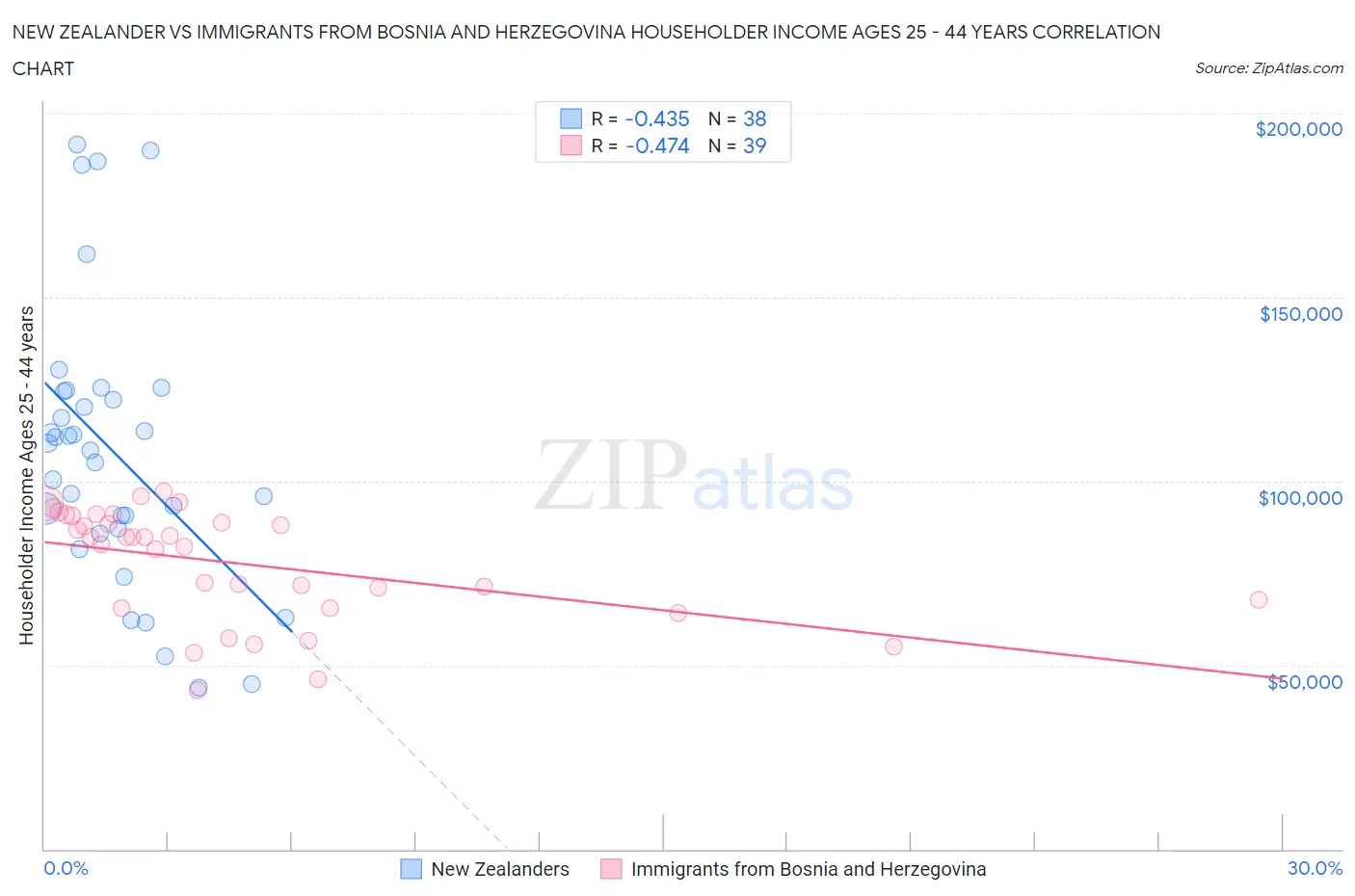 New Zealander vs Immigrants from Bosnia and Herzegovina Householder Income Ages 25 - 44 years