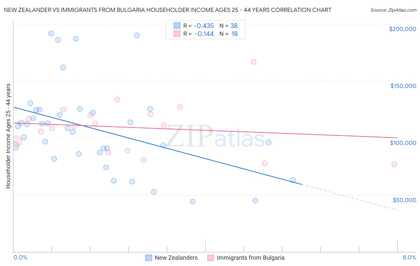 New Zealander vs Immigrants from Bulgaria Householder Income Ages 25 - 44 years