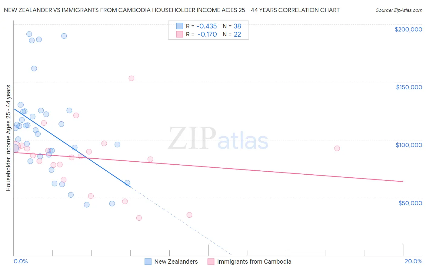 New Zealander vs Immigrants from Cambodia Householder Income Ages 25 - 44 years