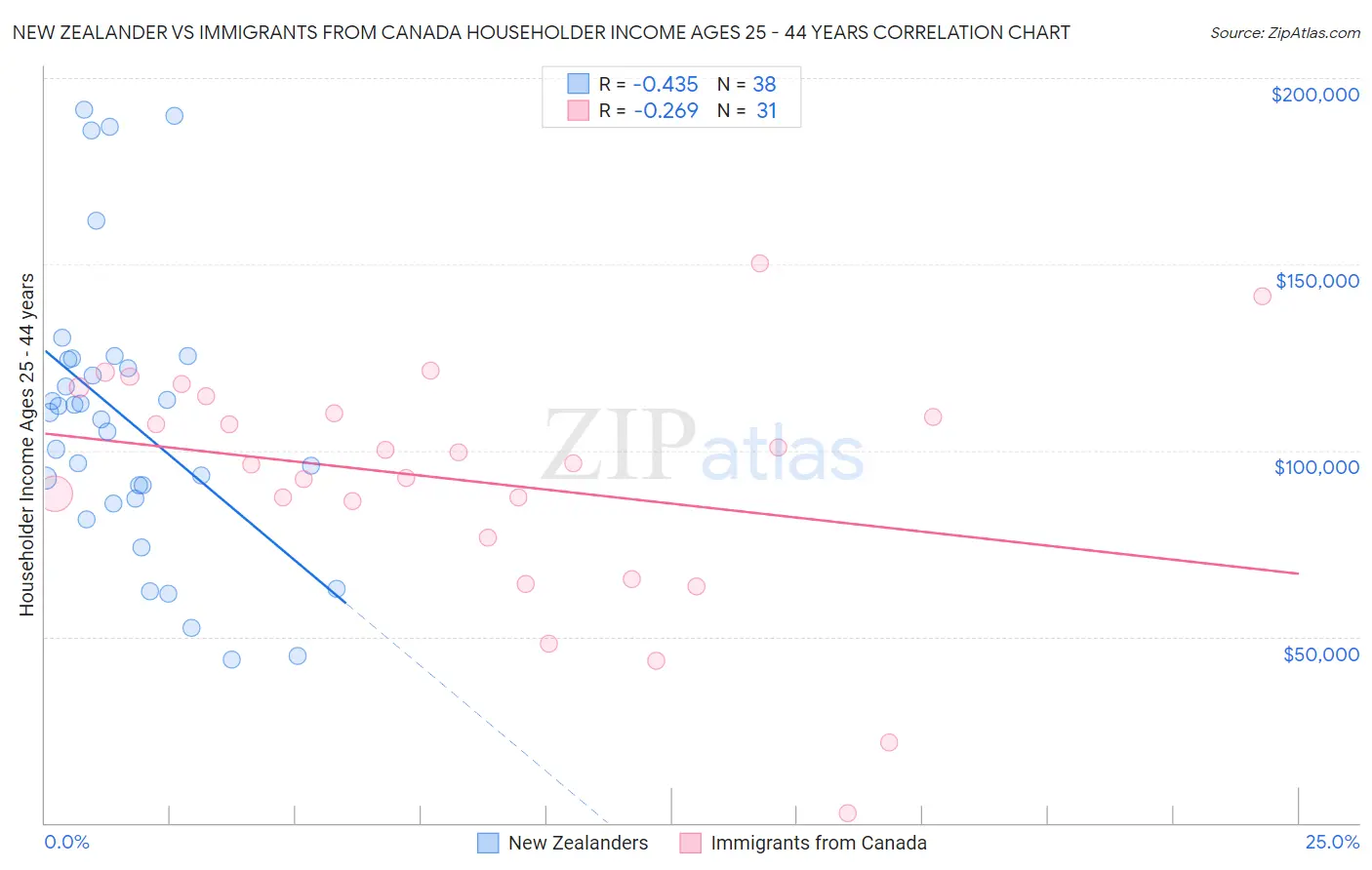New Zealander vs Immigrants from Canada Householder Income Ages 25 - 44 years