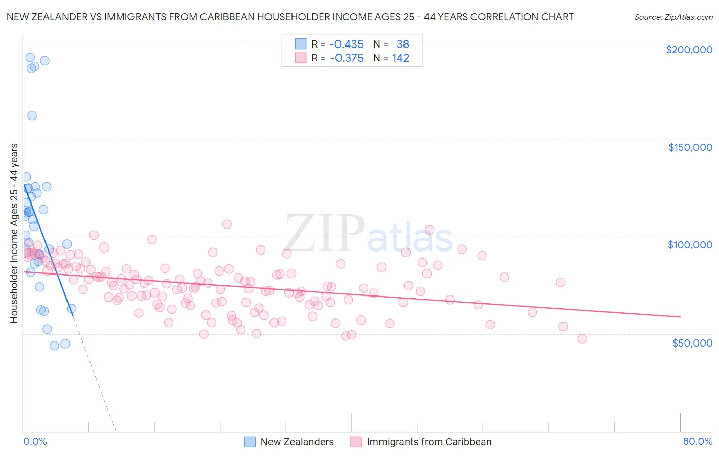 New Zealander vs Immigrants from Caribbean Householder Income Ages 25 - 44 years