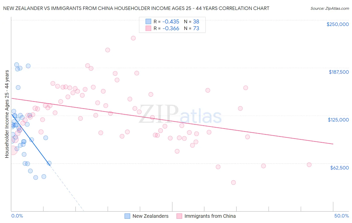New Zealander vs Immigrants from China Householder Income Ages 25 - 44 years