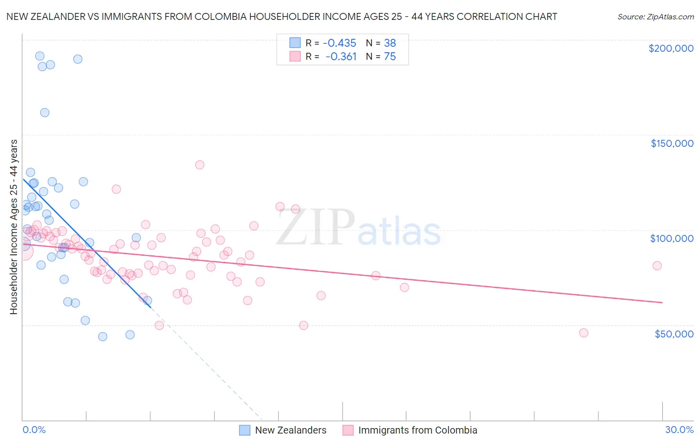 New Zealander vs Immigrants from Colombia Householder Income Ages 25 - 44 years