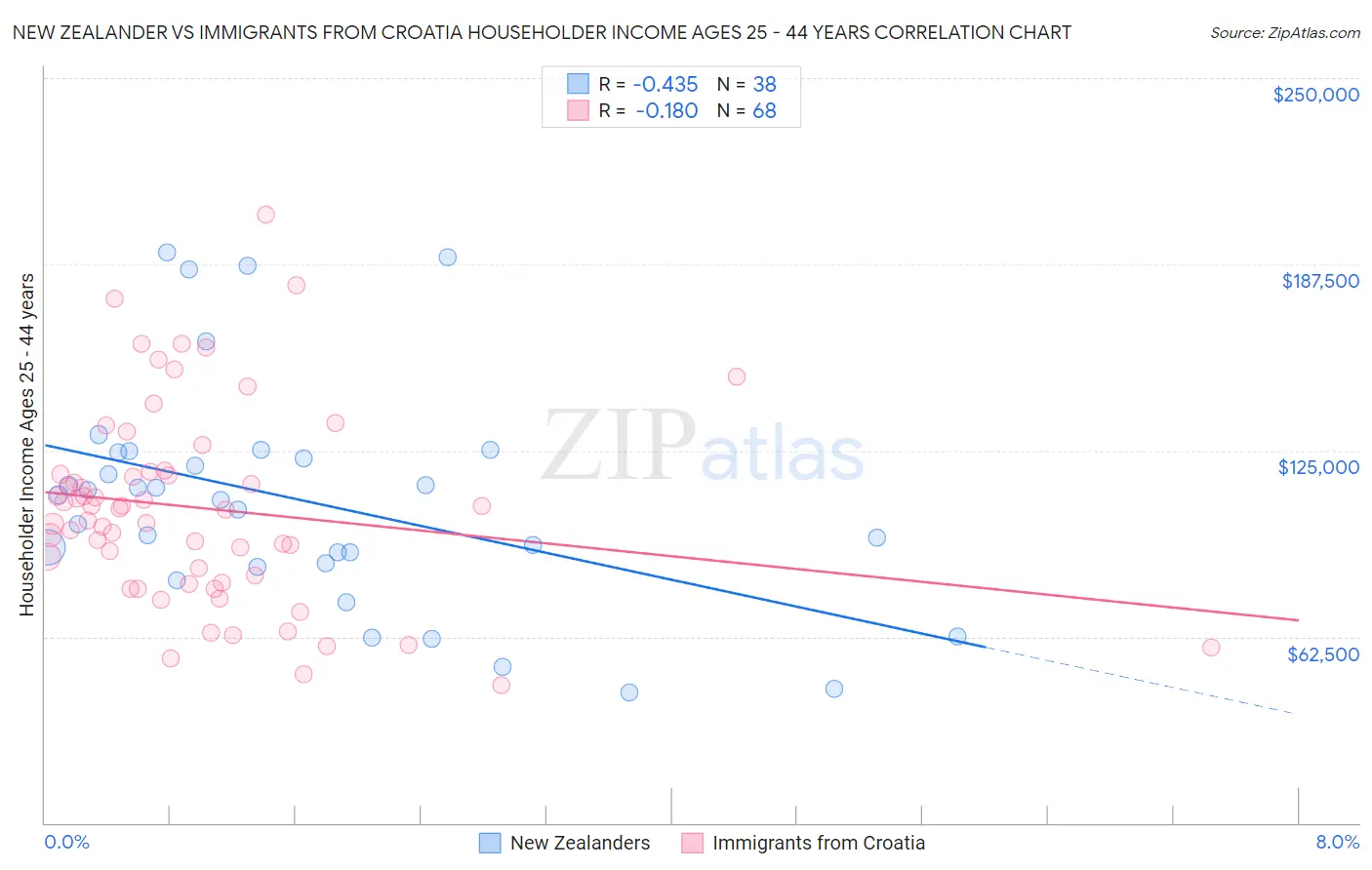New Zealander vs Immigrants from Croatia Householder Income Ages 25 - 44 years