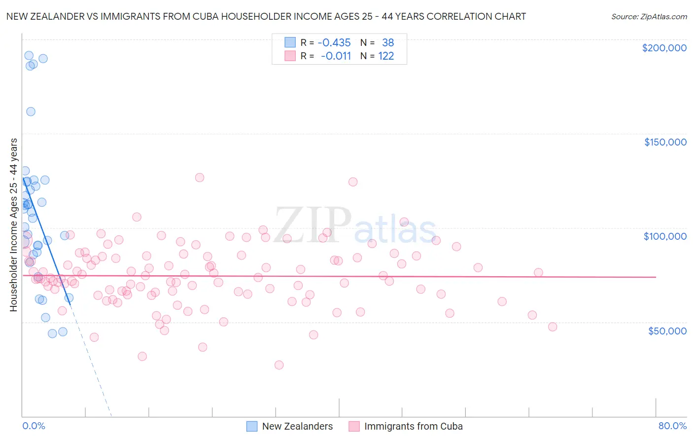New Zealander vs Immigrants from Cuba Householder Income Ages 25 - 44 years