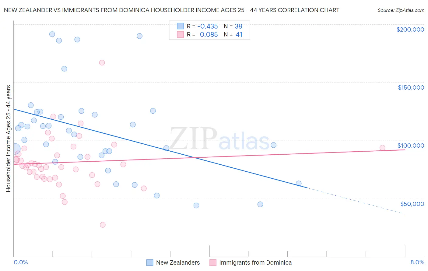 New Zealander vs Immigrants from Dominica Householder Income Ages 25 - 44 years