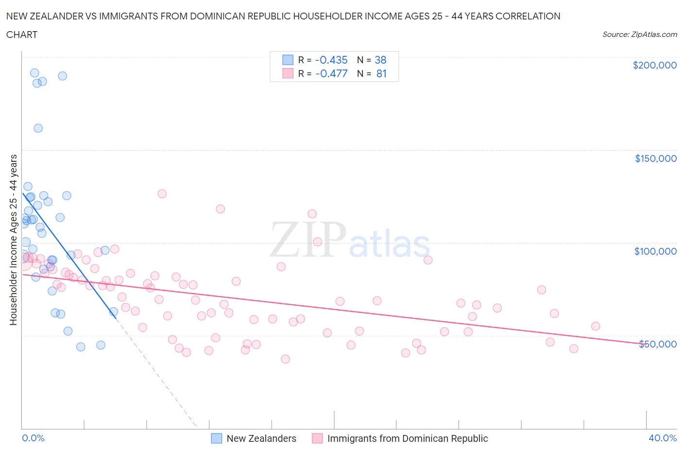 New Zealander vs Immigrants from Dominican Republic Householder Income Ages 25 - 44 years