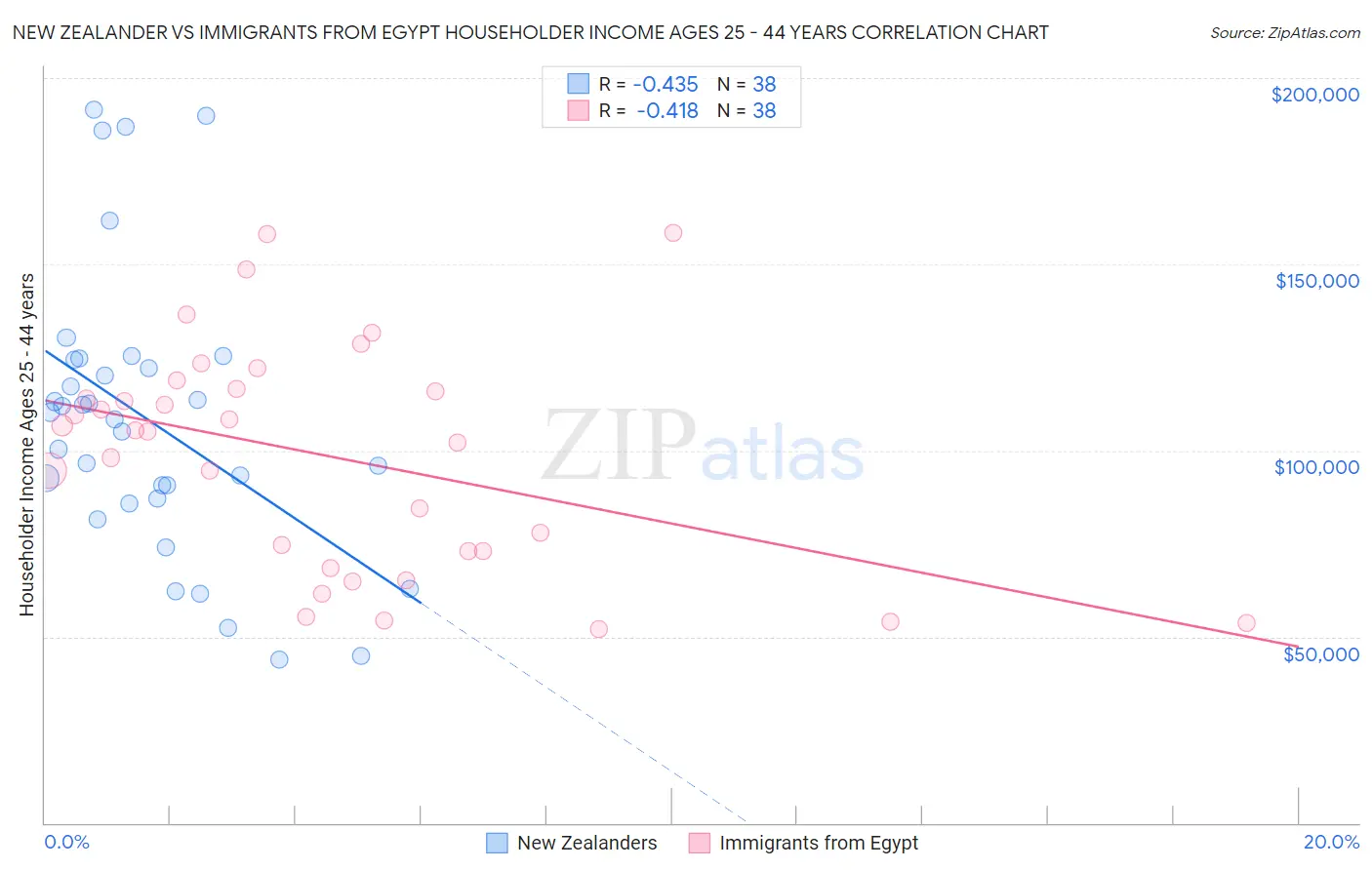 New Zealander vs Immigrants from Egypt Householder Income Ages 25 - 44 years