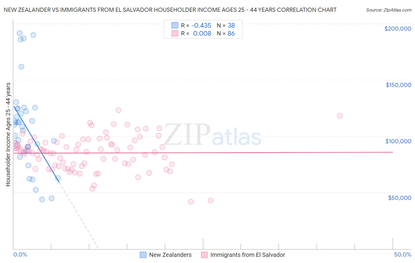 New Zealander vs Immigrants from El Salvador Householder Income Ages 25 - 44 years