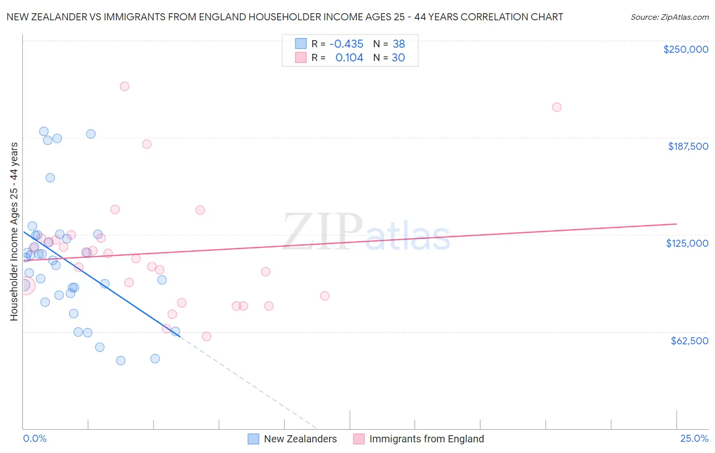 New Zealander vs Immigrants from England Householder Income Ages 25 - 44 years