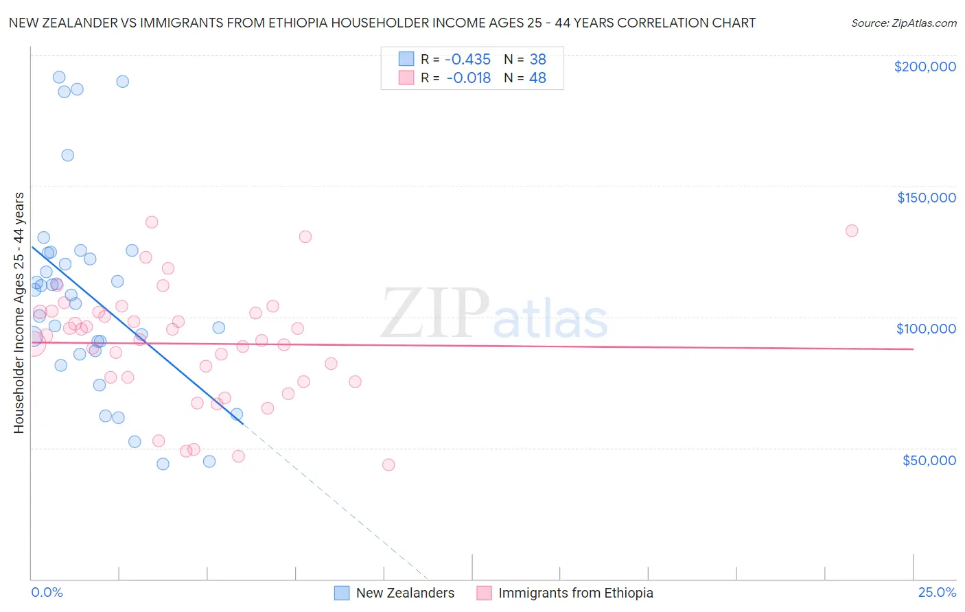 New Zealander vs Immigrants from Ethiopia Householder Income Ages 25 - 44 years