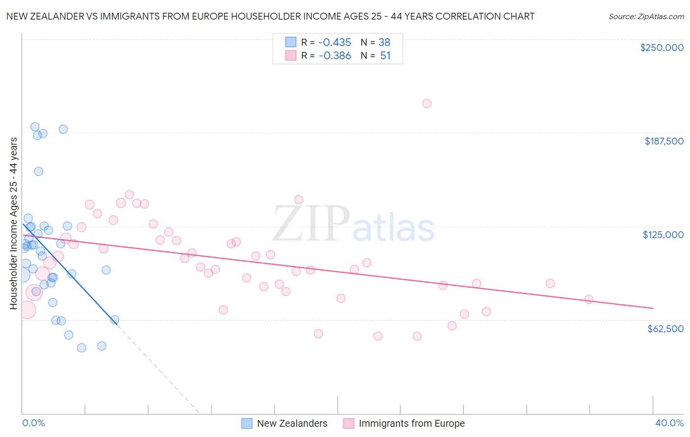 New Zealander vs Immigrants from Europe Householder Income Ages 25 - 44 years