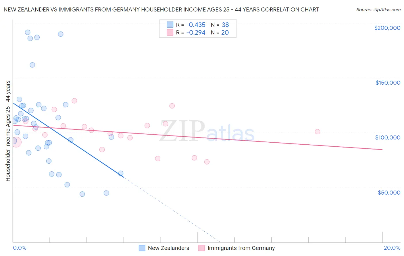 New Zealander vs Immigrants from Germany Householder Income Ages 25 - 44 years