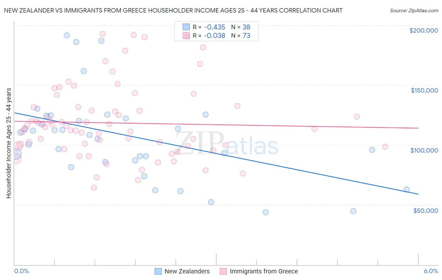 New Zealander vs Immigrants from Greece Householder Income Ages 25 - 44 years