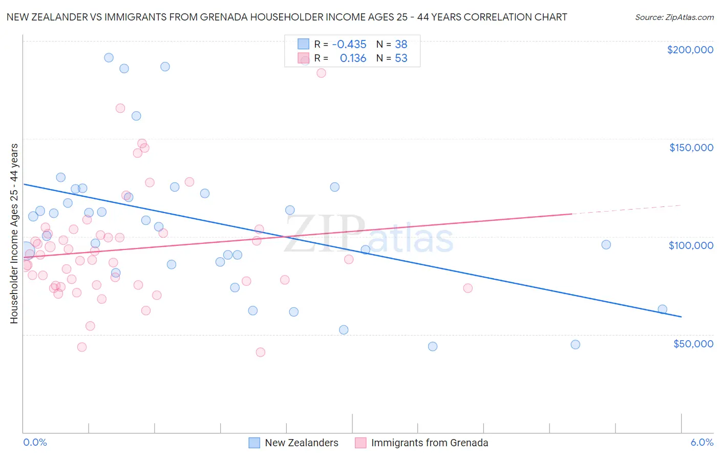 New Zealander vs Immigrants from Grenada Householder Income Ages 25 - 44 years