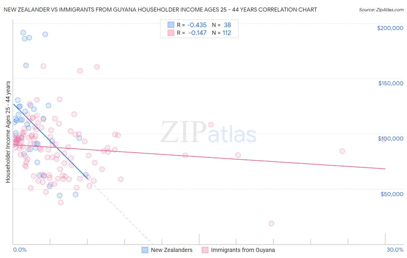 New Zealander vs Immigrants from Guyana Householder Income Ages 25 - 44 years