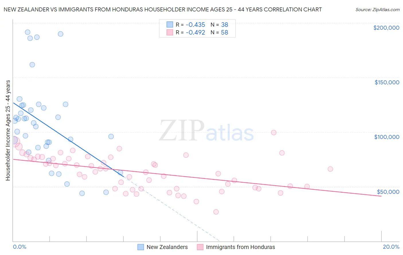 New Zealander vs Immigrants from Honduras Householder Income Ages 25 - 44 years