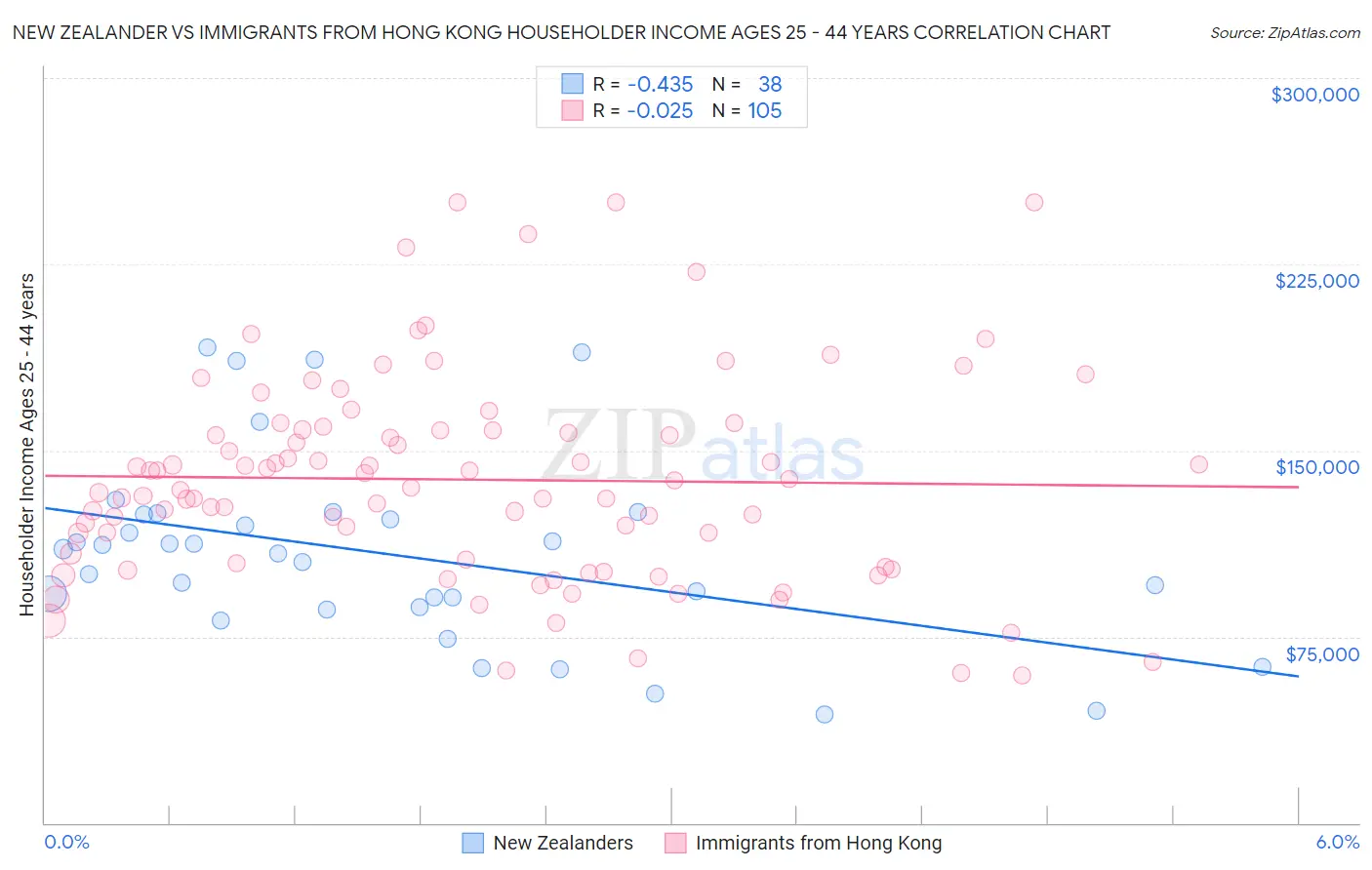 New Zealander vs Immigrants from Hong Kong Householder Income Ages 25 - 44 years