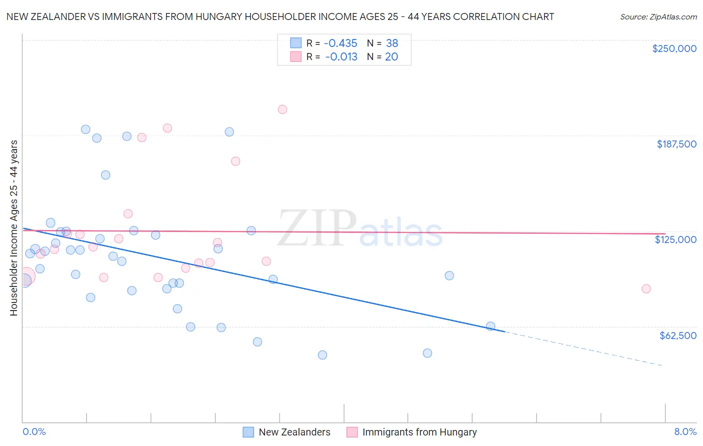 New Zealander vs Immigrants from Hungary Householder Income Ages 25 - 44 years