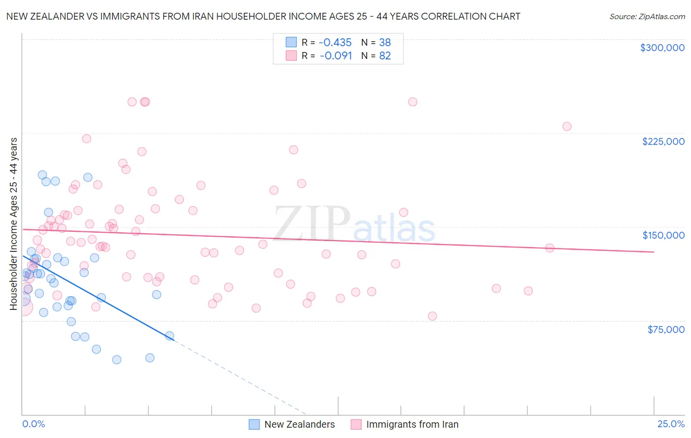 New Zealander vs Immigrants from Iran Householder Income Ages 25 - 44 years