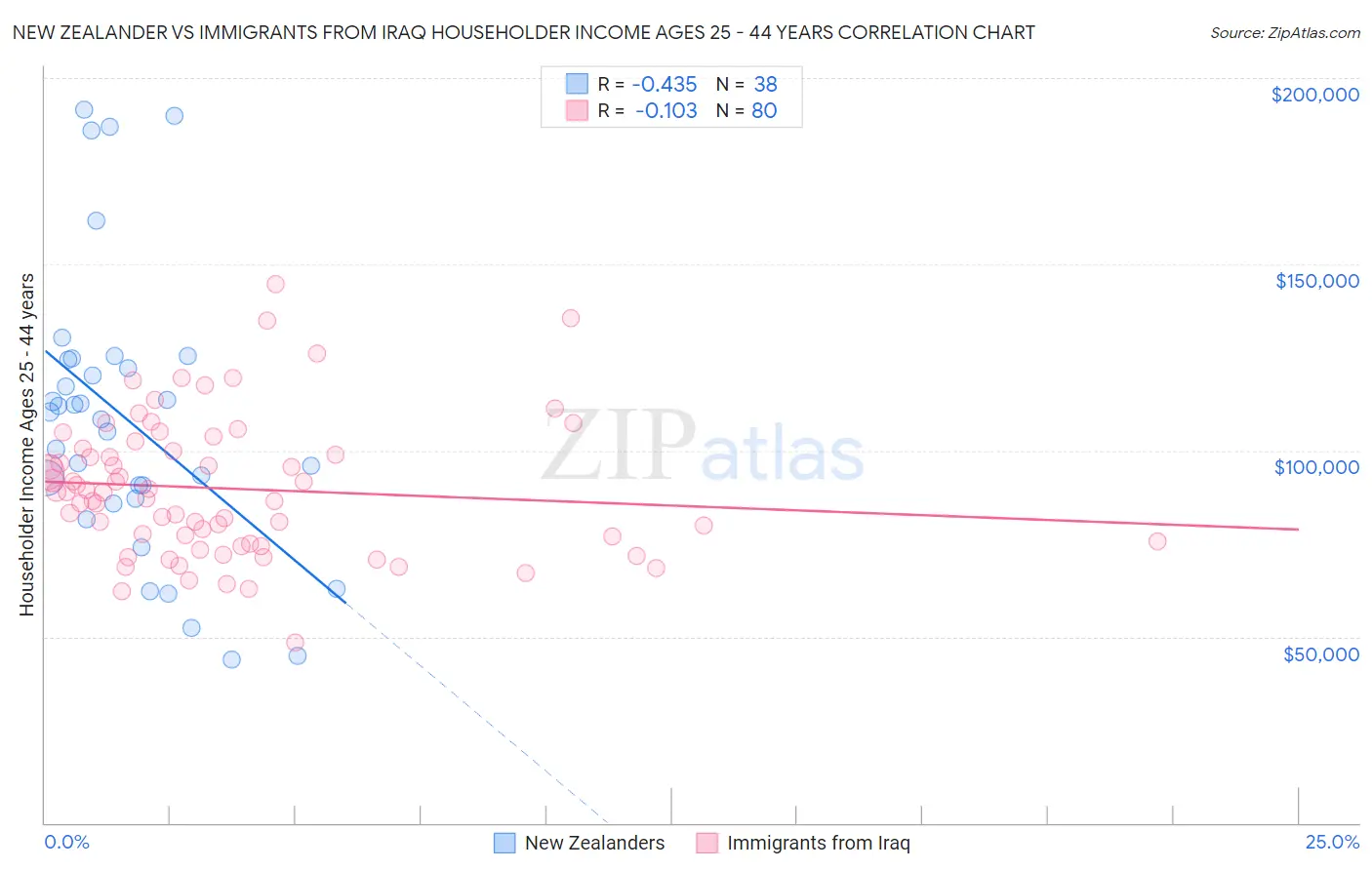 New Zealander vs Immigrants from Iraq Householder Income Ages 25 - 44 years