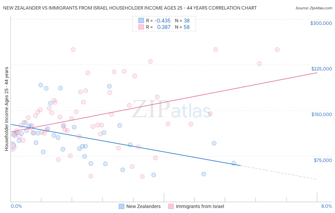 New Zealander vs Immigrants from Israel Householder Income Ages 25 - 44 years